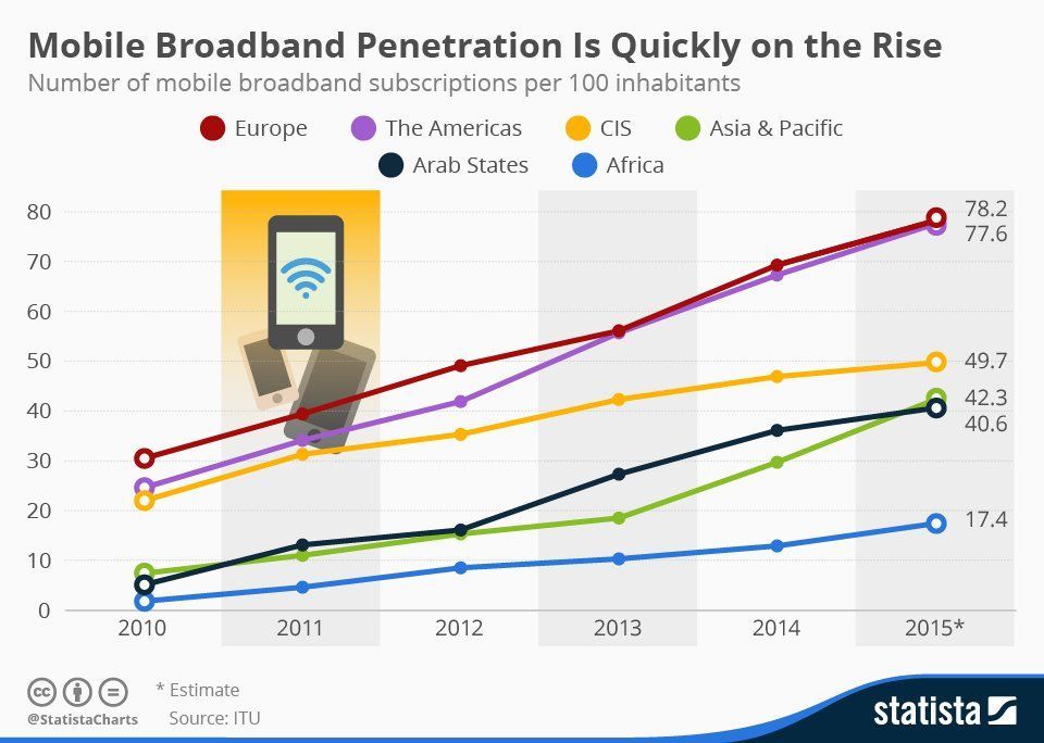Lala reccomend International broadband penetration