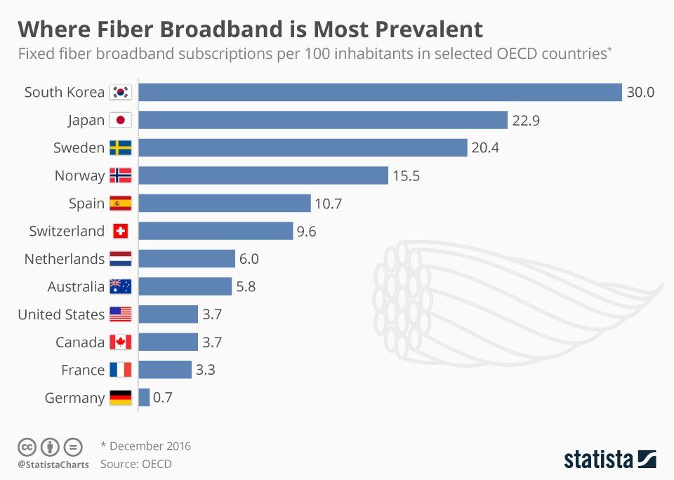 best of And penetration broadband south Oecd korea