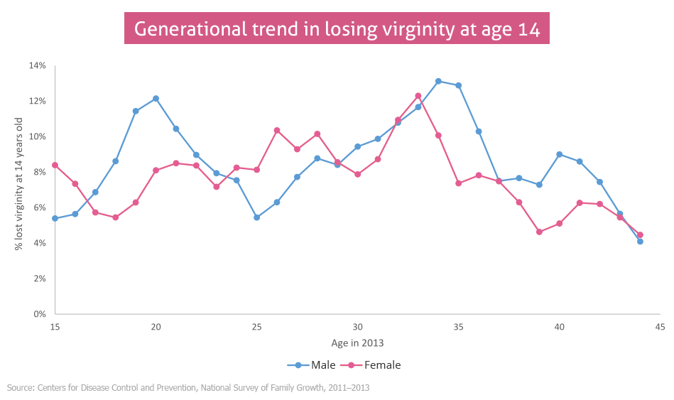 best of Virginity women Average losing of age