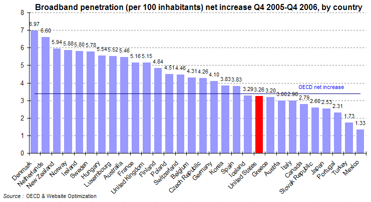 The M. reccomend Oecd and south korea broadband penetration