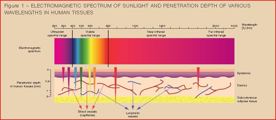 Wavelength and penetration
