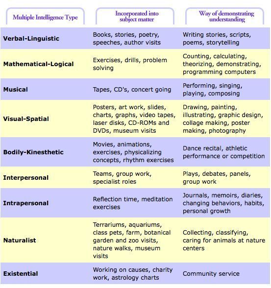 Multiple intelligences and adult literacy