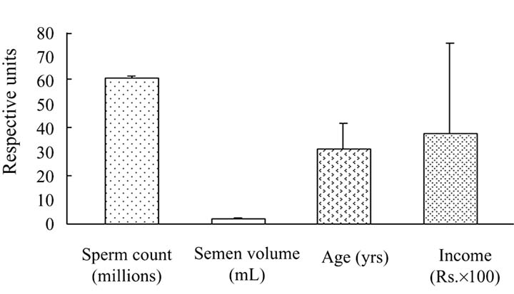 The L. reccomend Sperm preduction vs semen production
