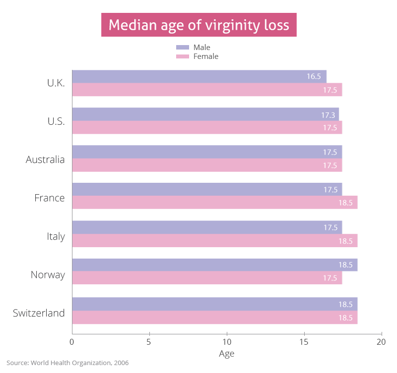 Average age of women losing virginity