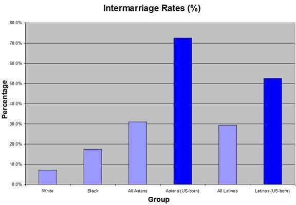 Road G. reccomend Statistics on interracial dating and marriage