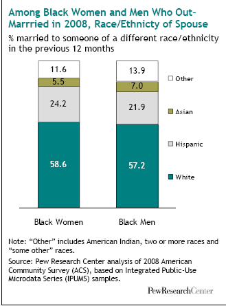 Statistics on interracial dating and marriage