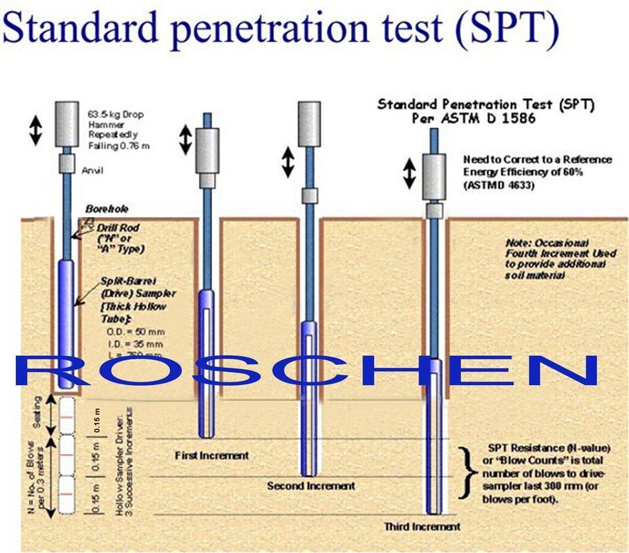 Standard penetration testing