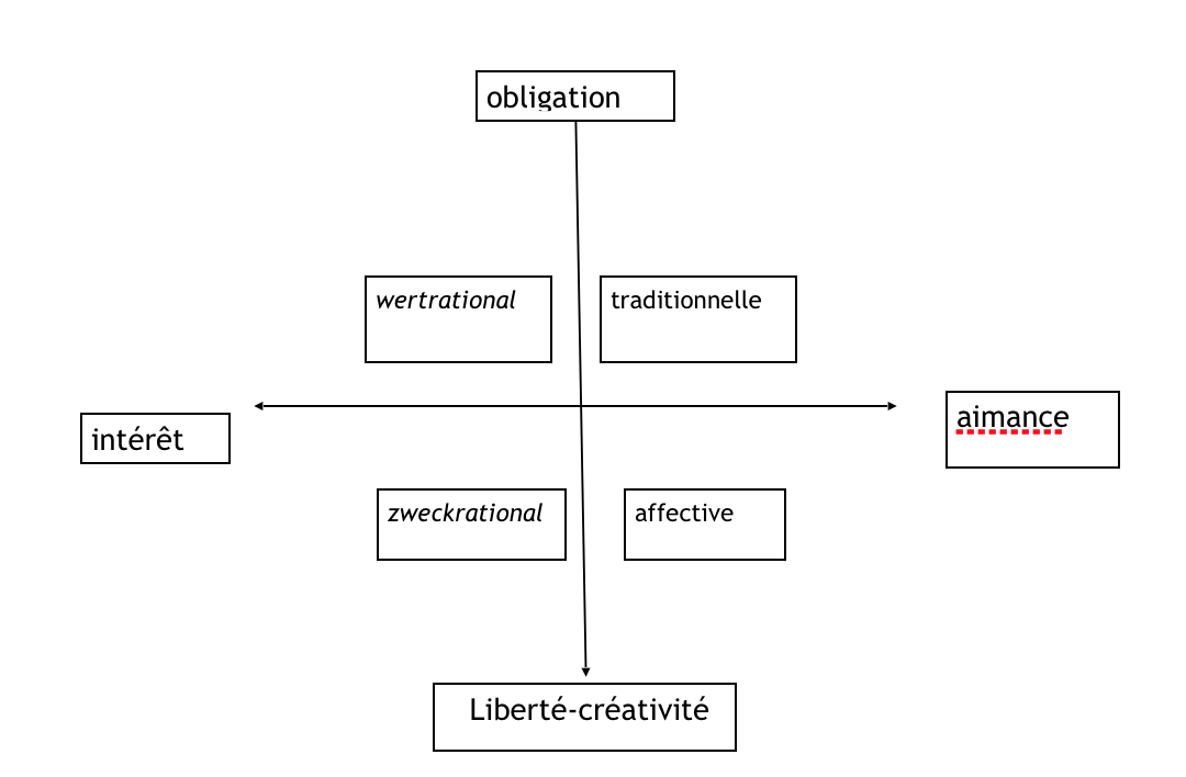 Weber and types of domination
