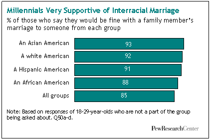 Offense reccomend Statistics on interracial dating and marriage