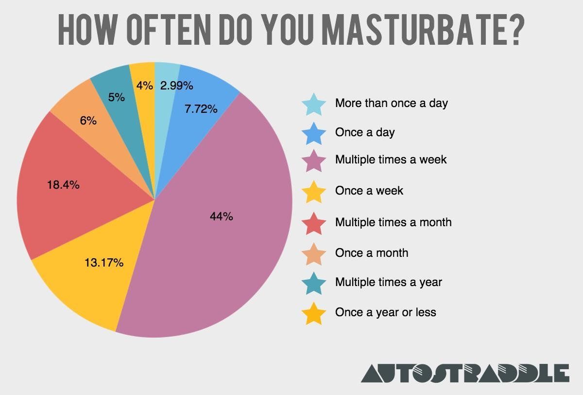 Healthy amount of times to masturbate