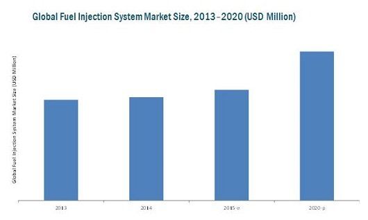 Deck reccomend Gasoline direct injection market penetration