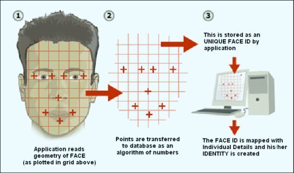 How facial recognition software works
