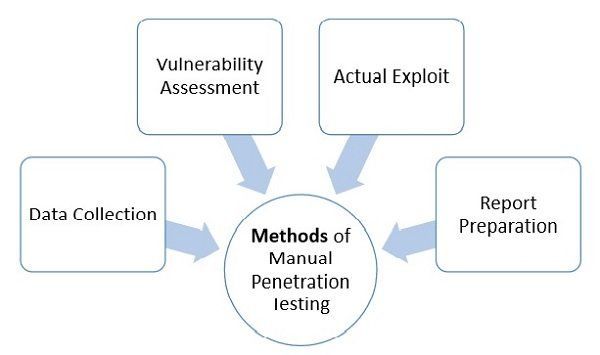 Penetration testing tools and techniques