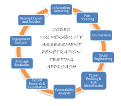 best of Penetration Vulnerability assessments testing and