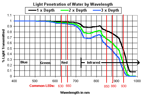 Wavelength and penetration
