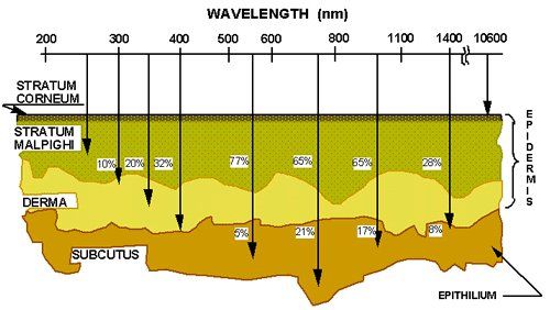 best of And penetration Wavelength